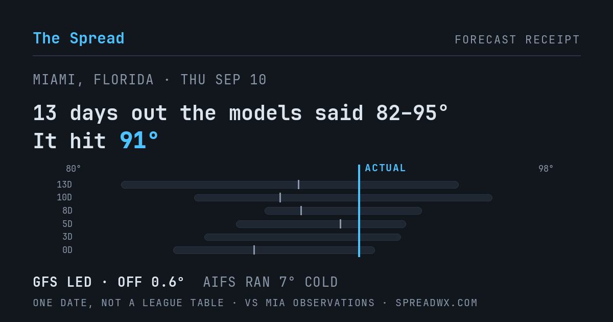 13 days out the models said 82–95; it hit 91. GFS led (off 0.6°F); AIFS ran 7°F cold.