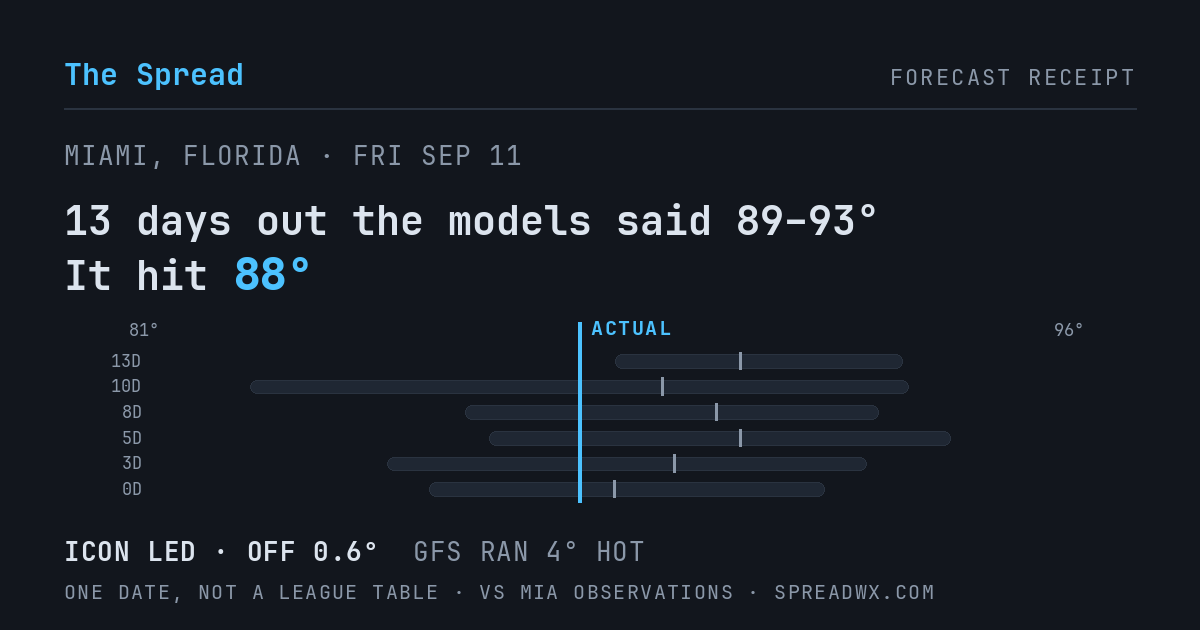 13 days out the models said 89–93; it hit 88. ICON led (off 0.6°F); GFS ran 4°F hot.