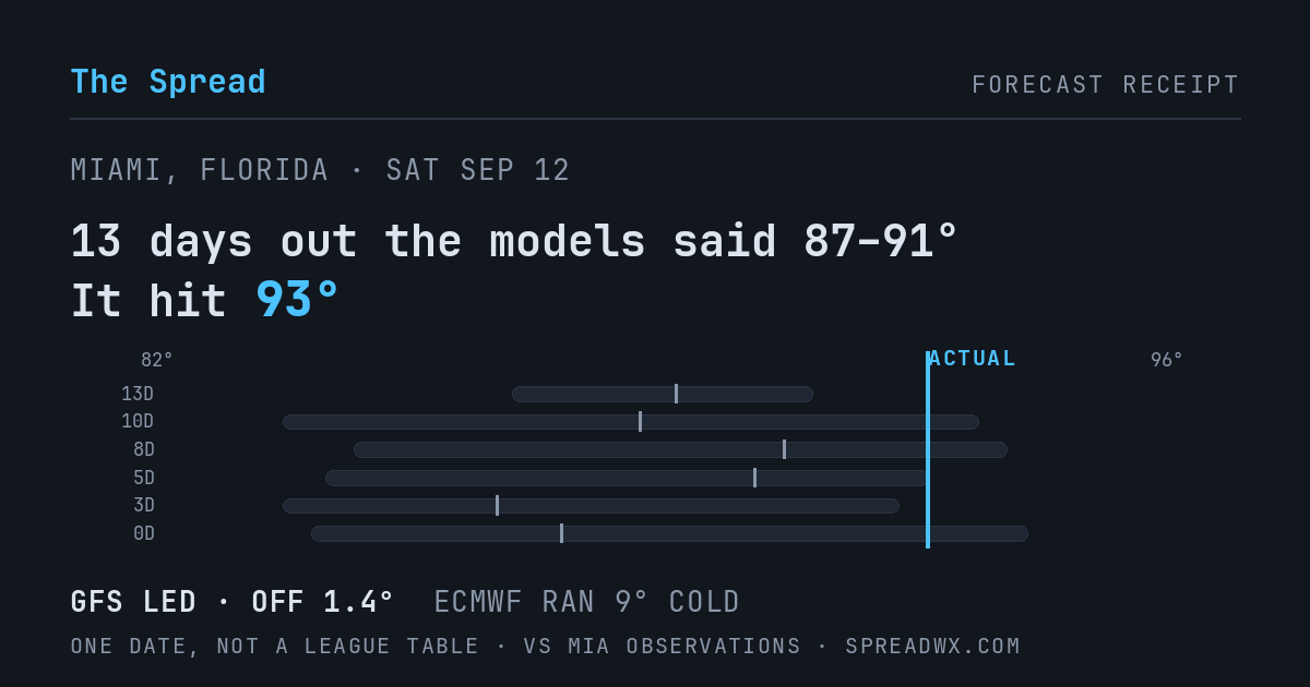 13 days out the models said 87–91; it hit 93. GFS led (off 1.4°F); ECMWF ran 9°F cold.