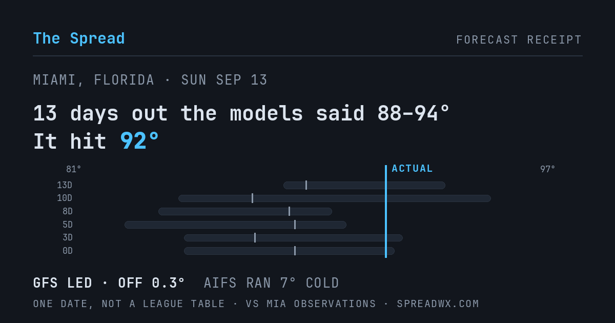 13 days out the models said 88–94; it hit 92. GFS led (off 0.3°F); AIFS ran 7°F cold.