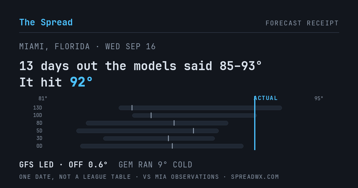 13 days out the models said 85–93; it hit 92. GFS led (off 0.6°F); GEM ran 9°F cold.