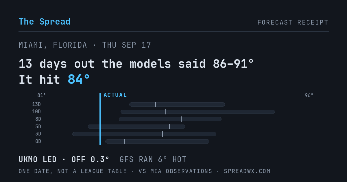13 days out the models said 86–91; it hit 84. UKMO led (off 0.3°F); GFS ran 6°F hot.