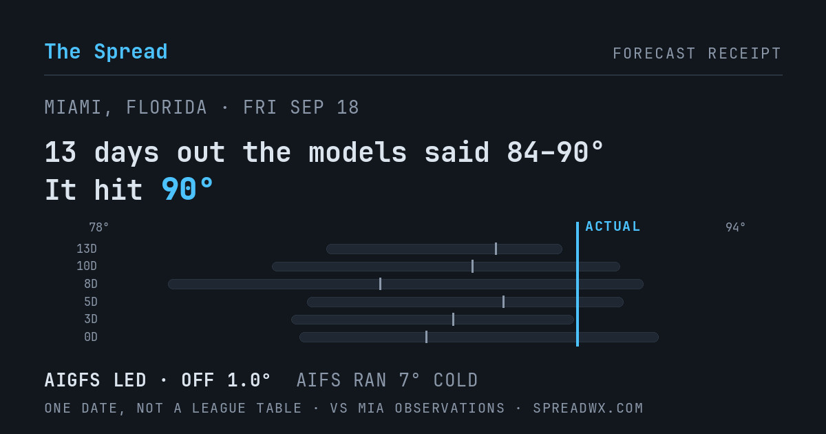 13 days out the models said 84–90; it hit 90. AIGFS led (off 1.0°F); AIFS ran 7°F cold.