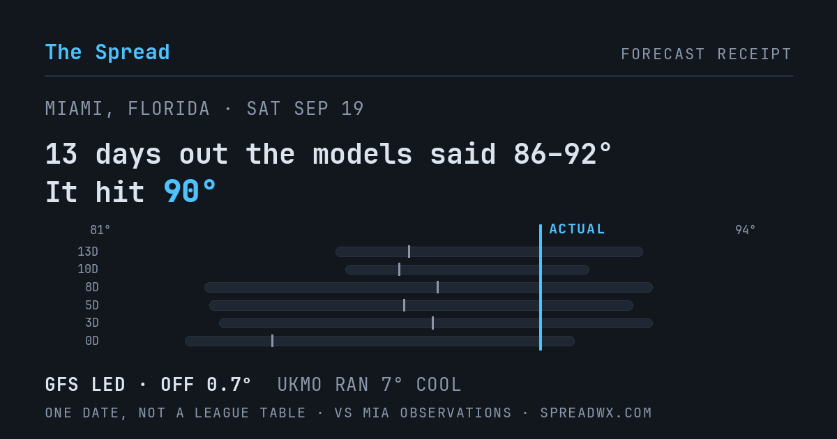 13 days out the models said 86–92; it hit 90. GFS led (off 0.7°F); UKMO ran 7°F cool.