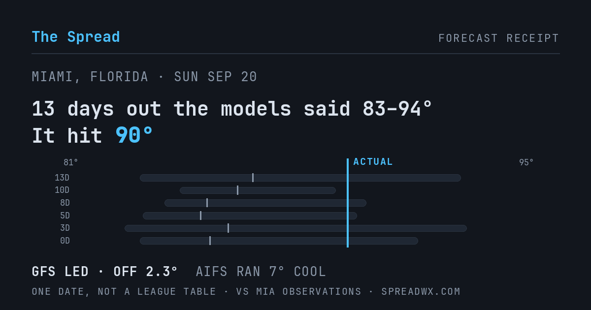 13 days out the models said 83–94; it hit 90. GFS led (off 2.3°F); AIFS ran 7°F cool.
