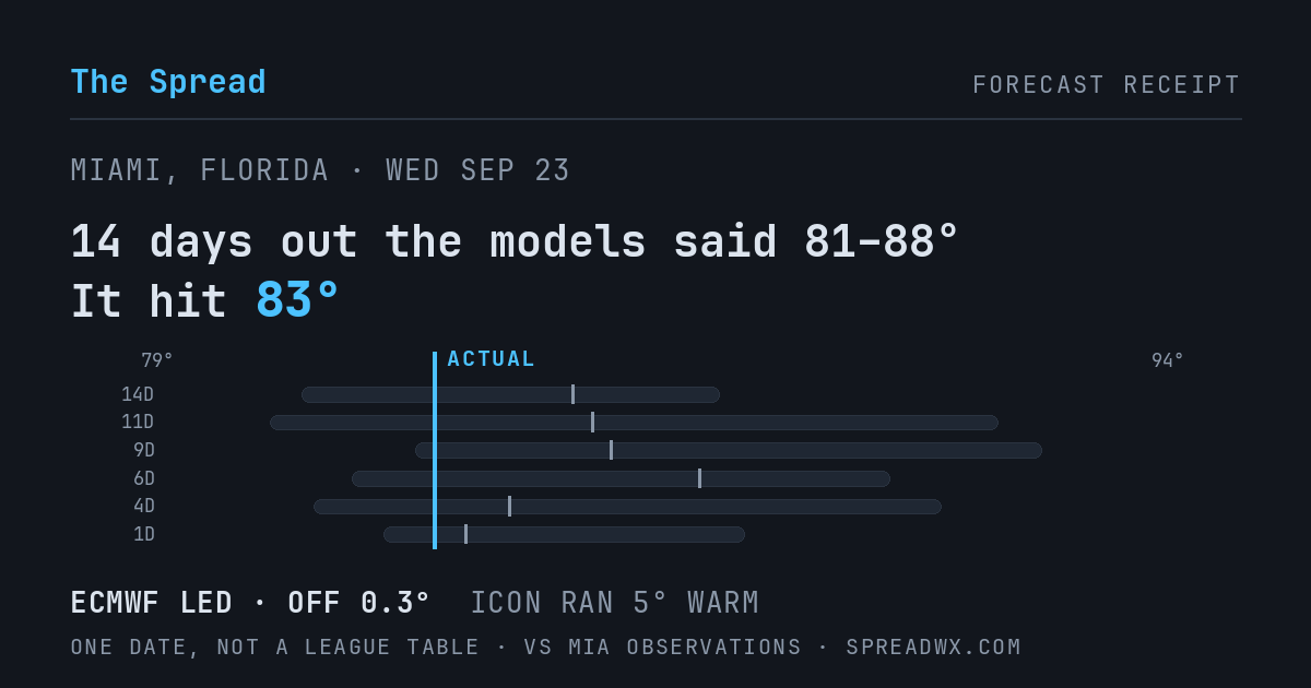 14 days out the models said 81–88; it hit 83. ECMWF led (off 0.3°F); ICON ran 5°F warm.