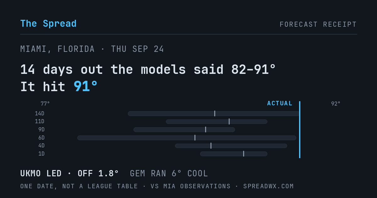 14 days out the models said 82–91; it hit 91. UKMO led (off 1.8°F); GEM ran 6°F cool.