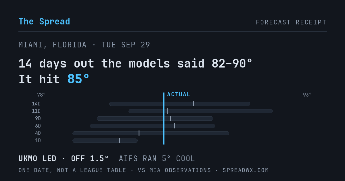 14 days out the models said 82–90; it hit 85. UKMO led (off 1.5°F); AIFS ran 5°F cool.