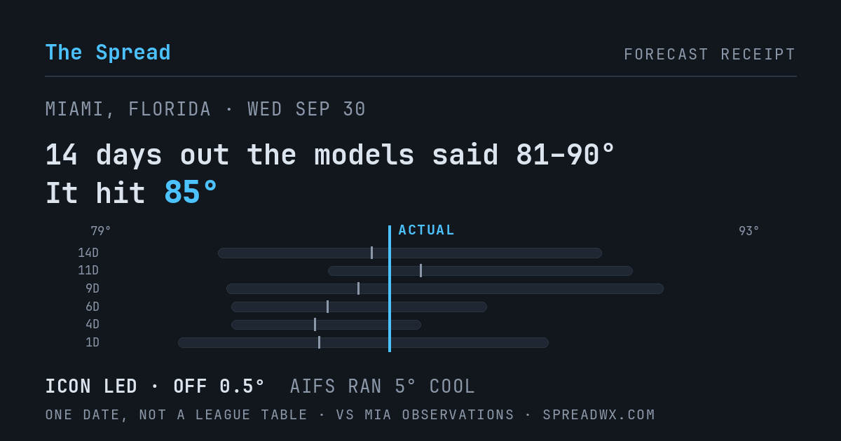 14 days out the models said 81–90; it hit 85. ICON led (off 0.5°F); AIFS ran 5°F cool.
