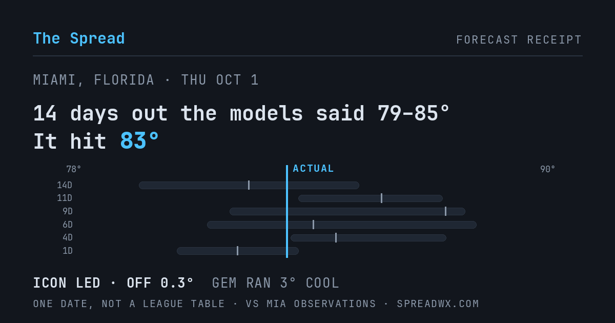 14 days out the models said 79–85; it hit 83. ICON led (off 0.3°F); GEM ran 3°F cool.