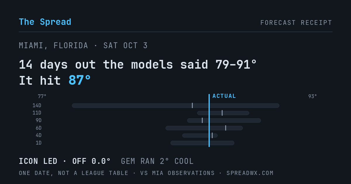14 days out the models said 79–91; it hit 87. ICON led (off 0.0°F); GEM ran 2°F cool.