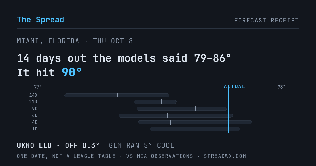14 days out the models said 79–86; it hit 90. UKMO led (off 0.3°F); GEM ran 5°F cool.