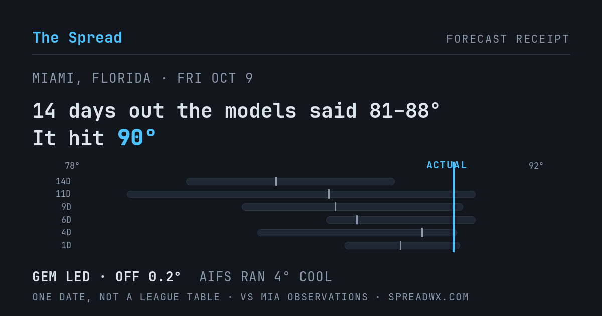 14 days out the models said 81–88; it hit 90. GEM led (off 0.2°F); AIFS ran 4°F cool.