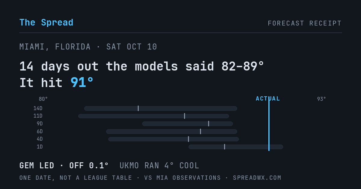 14 days out the models said 82–89; it hit 91. GEM led (off 0.1°F); UKMO ran 4°F cool.