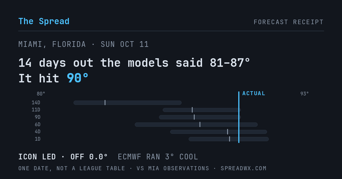 14 days out the models said 81–87; it hit 90. ICON led (off 0.0°F); ECMWF ran 3°F cool.