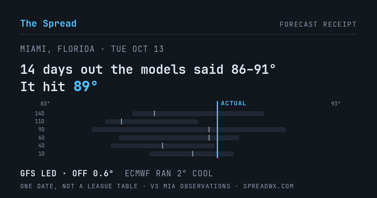 14 days out the models said 86–91; it hit 89. GFS led (off 0.6°F); ECMWF ran 2°F cool.