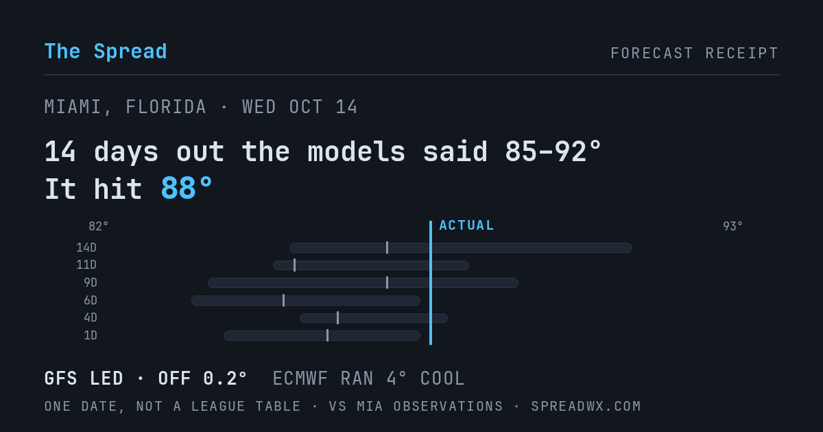 14 days out the models said 85–92; it hit 88. GFS led (off 0.2°F); ECMWF ran 4°F cool.