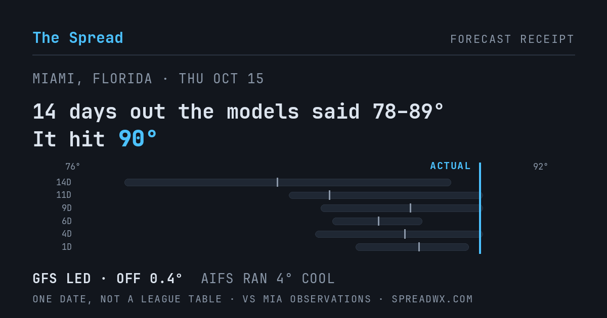 14 days out the models said 78–89; it hit 90. GFS led (off 0.4°F); AIFS ran 4°F cool.