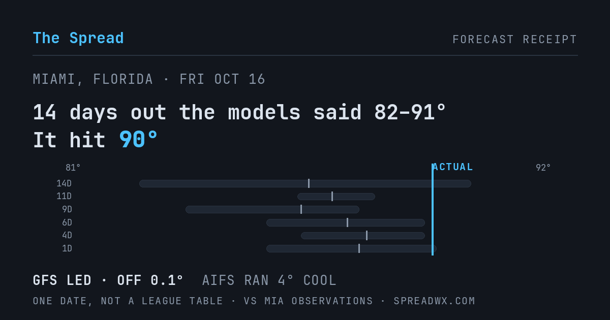 14 days out the models said 82–91; it hit 90. GFS led (off 0.1°F); AIFS ran 4°F cool.