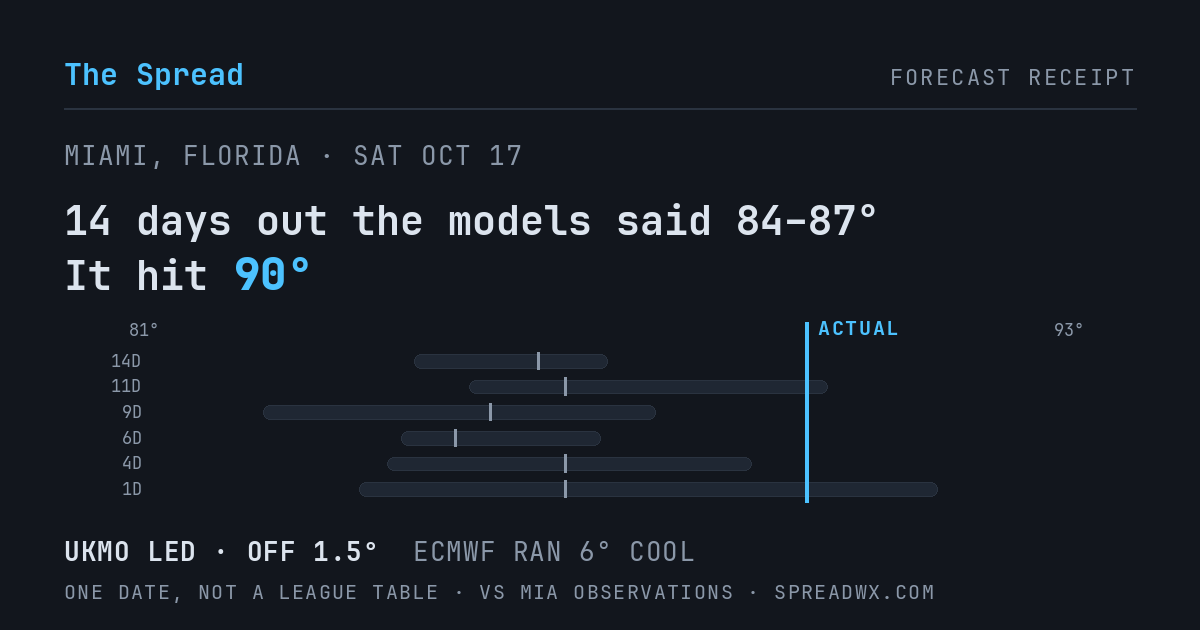 14 days out the models said 84–87; it hit 90. UKMO led (off 1.5°F); ECMWF ran 6°F cool.