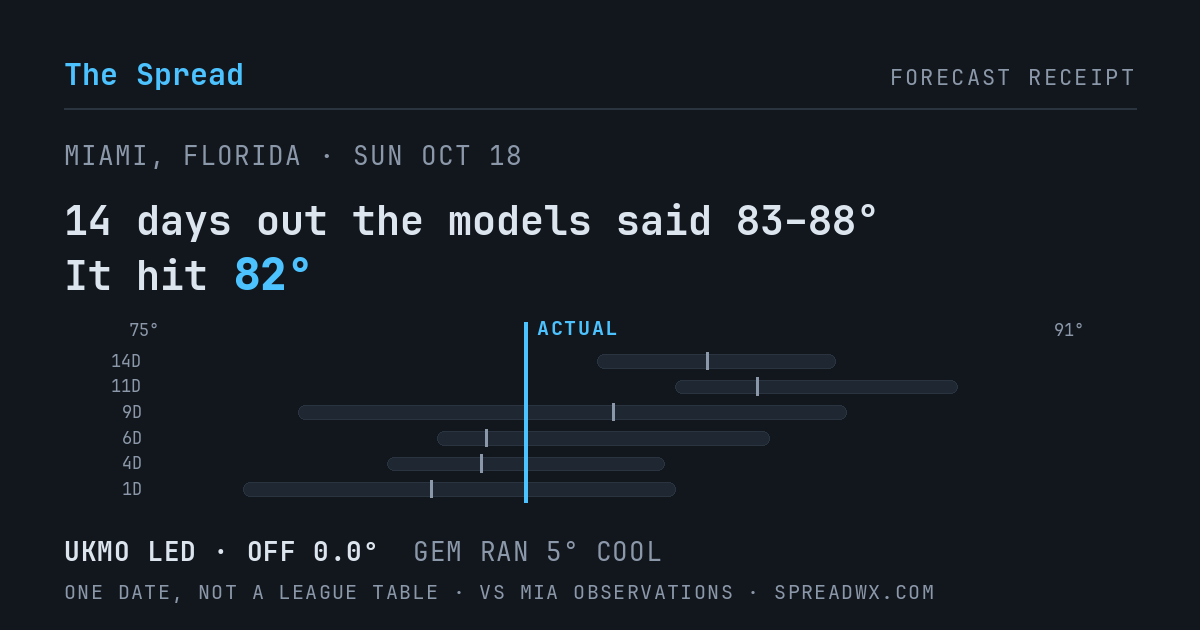 14 days out the models said 83–88; it hit 82. UKMO led (off 0.0°F); GEM ran 5°F cool.