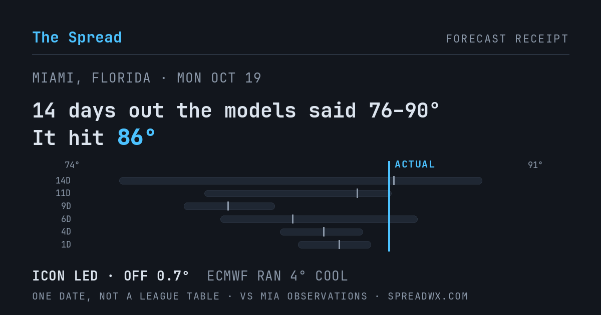 14 days out the models said 76–90; it hit 86. ICON led (off 0.7°F); ECMWF ran 4°F cool.