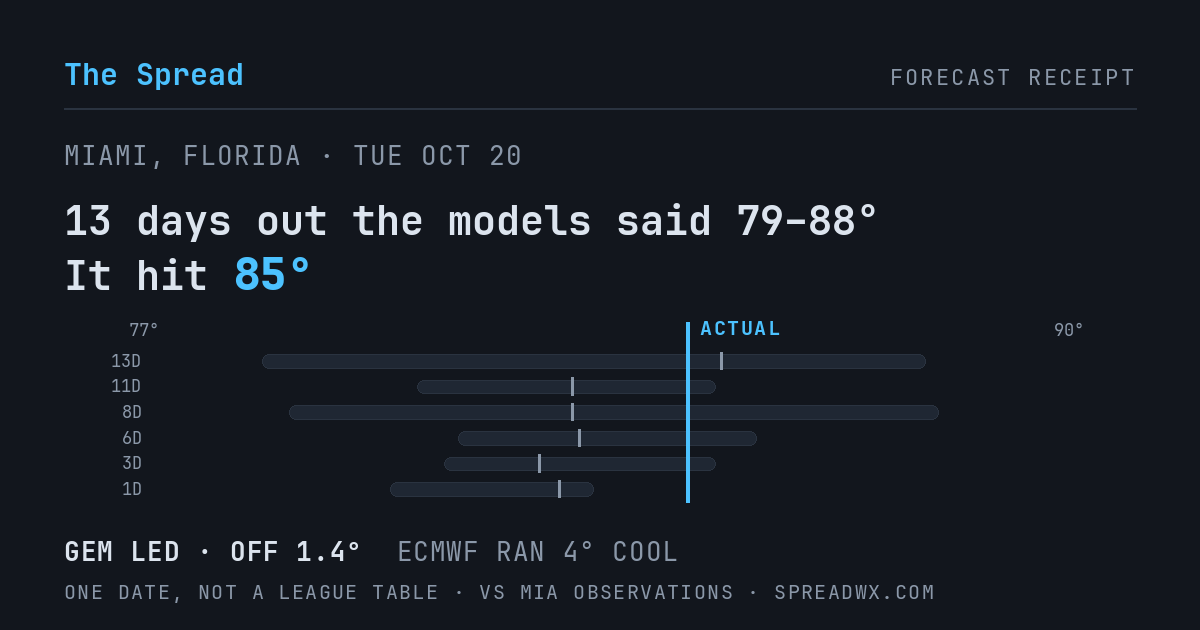 13 days out the models said 79–88; it hit 85. GEM led (off 1.4°F); ECMWF ran 4°F cool.