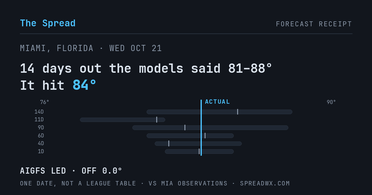 14 days out the models said 81–88; it hit 84. AIGFS led (off 0.0°F).