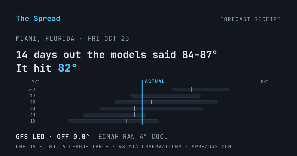 14 days out the models said 84–87; it hit 82. GFS led (off 0.0°F); ECMWF ran 4°F cool.