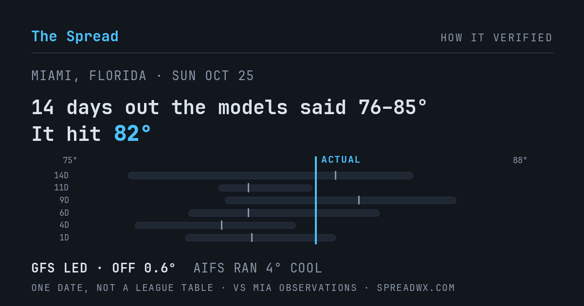 14 days out the models said 76–85; it hit 82. GFS led (off 0.6°F); AIFS ran 4°F cool.