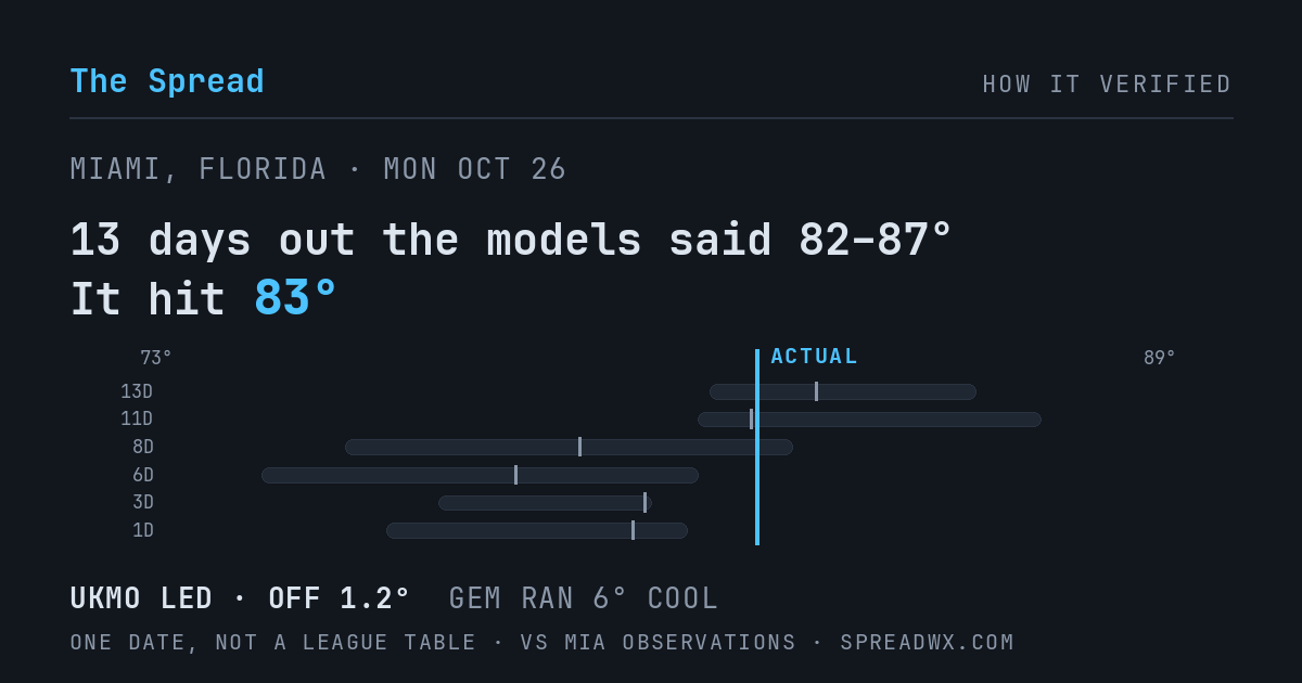 13 days out the models said 82–87; it hit 83. UKMO led (off 1.2°F); GEM ran 6°F cool.