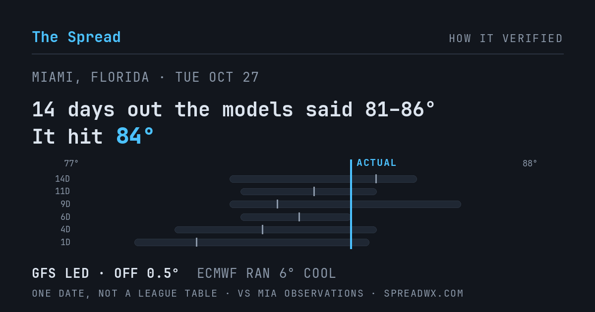 14 days out the models said 81–86; it hit 84. GFS led (off 0.5°F); ECMWF ran 6°F cool.