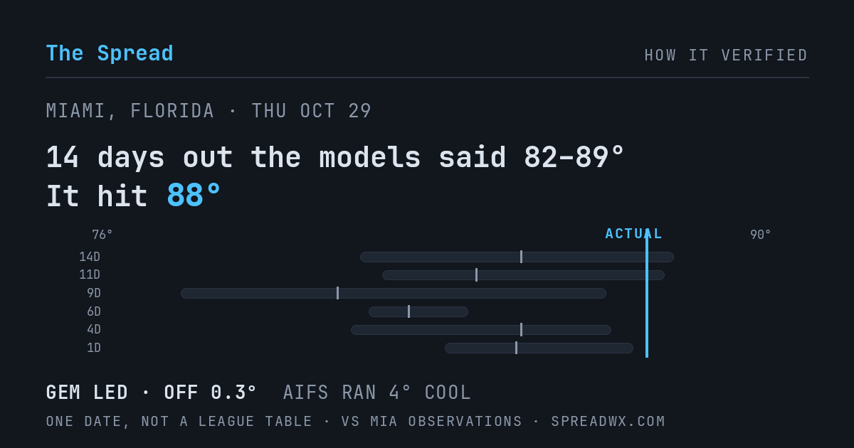 14 days out the models said 82–89; it hit 88. GEM led (off 0.3°F); AIFS ran 4°F cool.