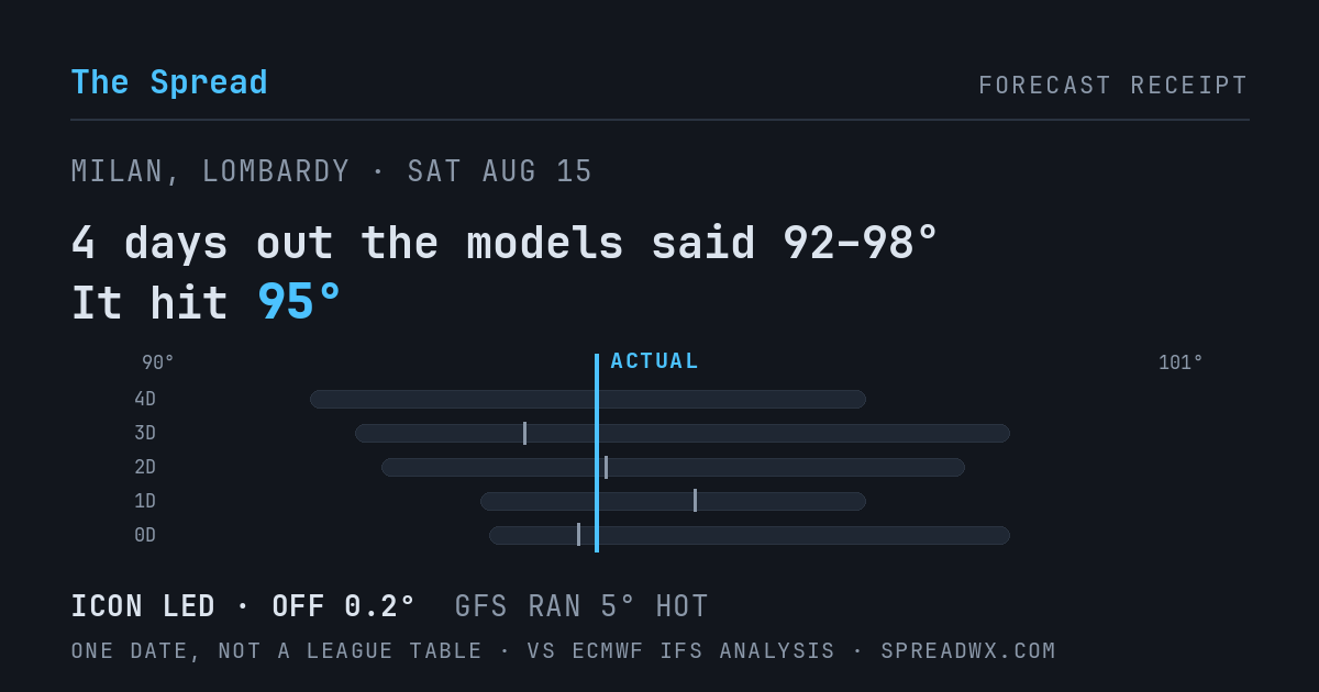 4 days out the models said 92–98; it hit 95. ICON led (off 0.2°F); GFS ran 5°F hot.