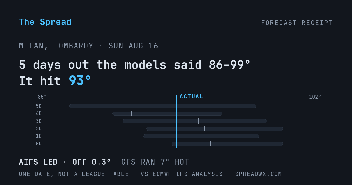 5 days out the models said 86–99; it hit 93. AIFS led (off 0.3°F); GFS ran 7°F hot.