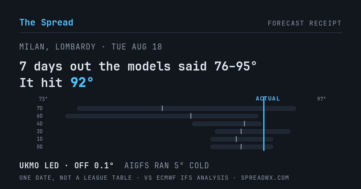 7 days out the models said 76–95; it hit 92. UKMO led (off 0.1°F); AIGFS ran 5°F cold.