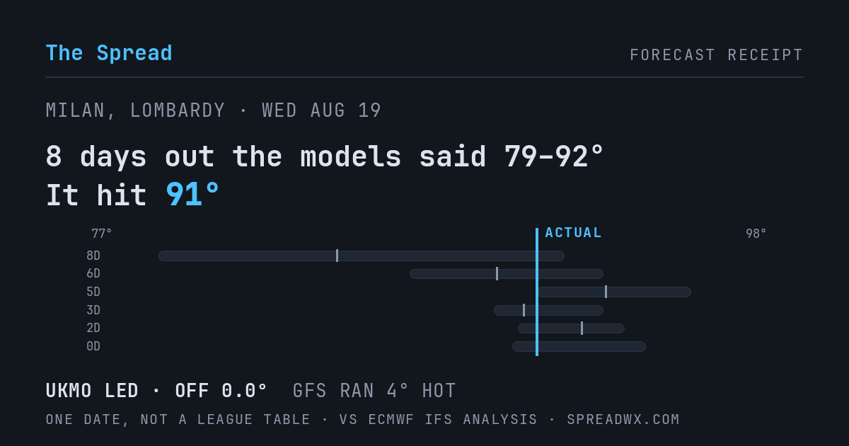 8 days out the models said 79–92; it hit 91. UKMO led (off 0.0°F); GFS ran 4°F hot.