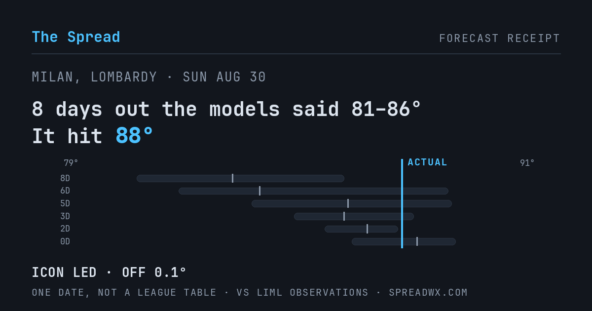 8 days out the models said 81–86; it hit 88. ICON led (off 0.1°F).