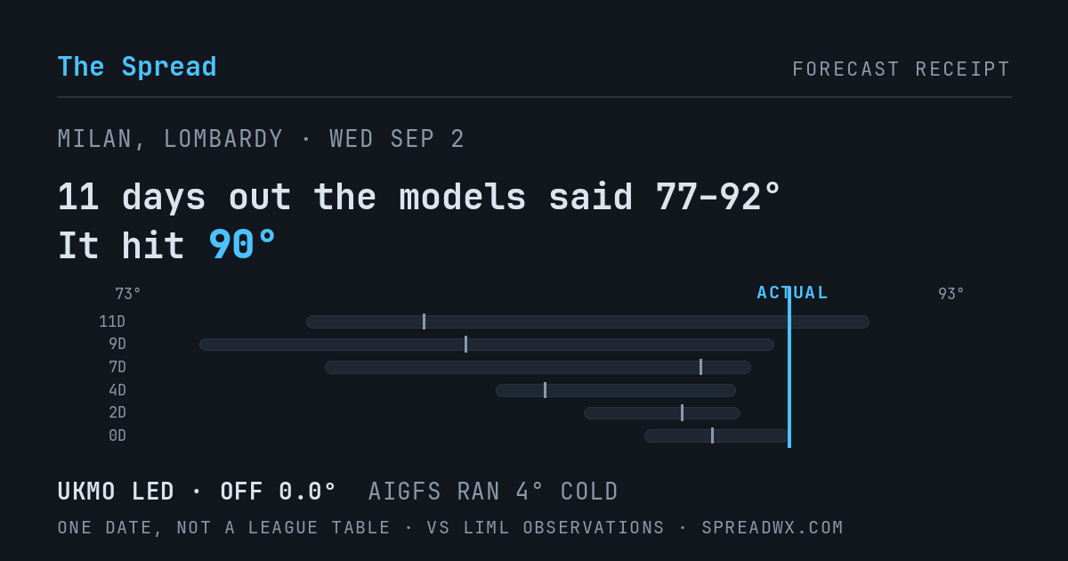 11 days out the models said 77–92; it hit 90. UKMO led (off 0.0°F); AIGFS ran 4°F cold.