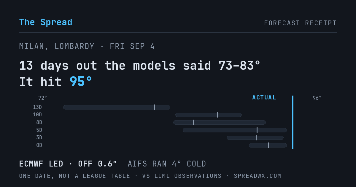 13 days out the models said 73–83; it hit 95. ECMWF led (off 0.6°F); AIFS ran 4°F cold.