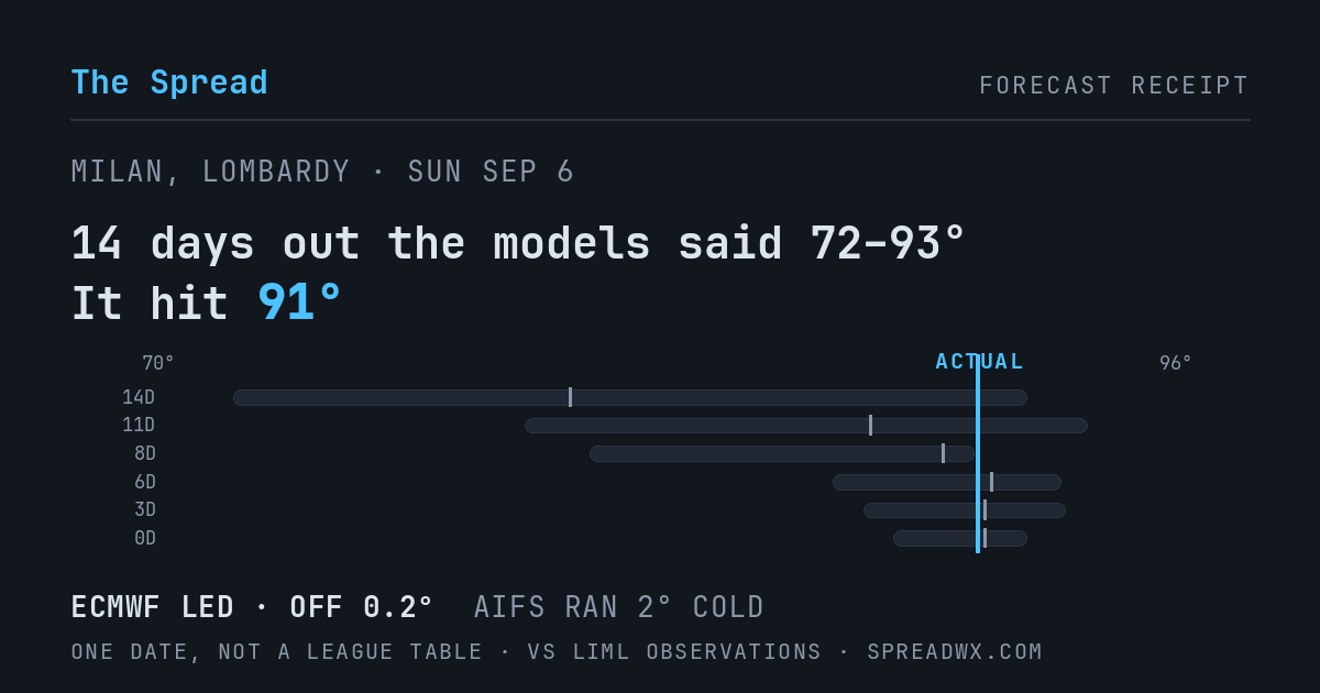 14 days out the models said 72–93; it hit 91. ECMWF led (off 0.2°F); AIFS ran 2°F cold.