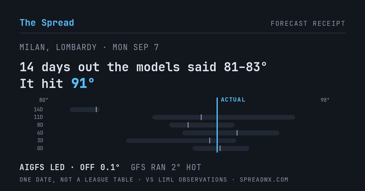 14 days out the models said 81–83; it hit 91. AIGFS led (off 0.1°F); GFS ran 2°F hot.