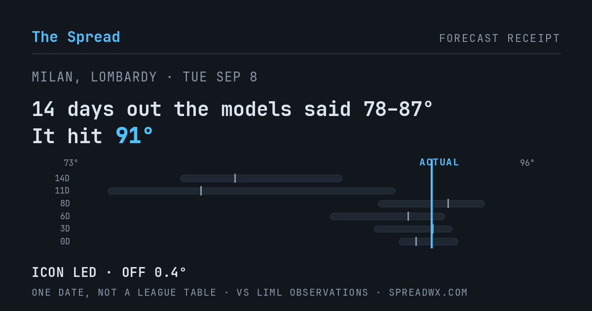 14 days out the models said 78–87; it hit 91. ICON led (off 0.4°F).