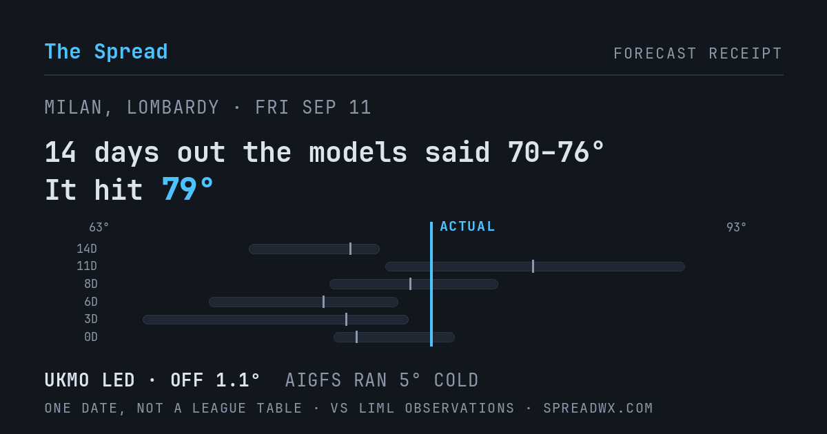 14 days out the models said 70–76; it hit 79. UKMO led (off 1.1°F); AIGFS ran 5°F cold.
