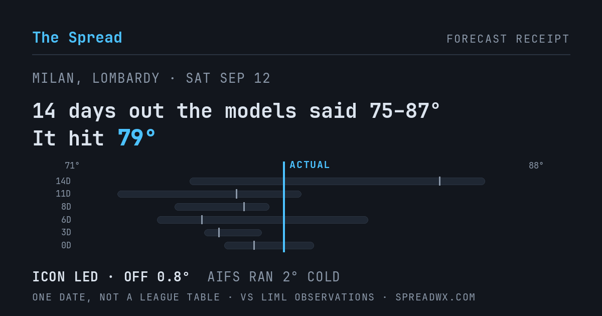 14 days out the models said 75–87; it hit 79. ICON led (off 0.8°F); AIFS ran 2°F cold.