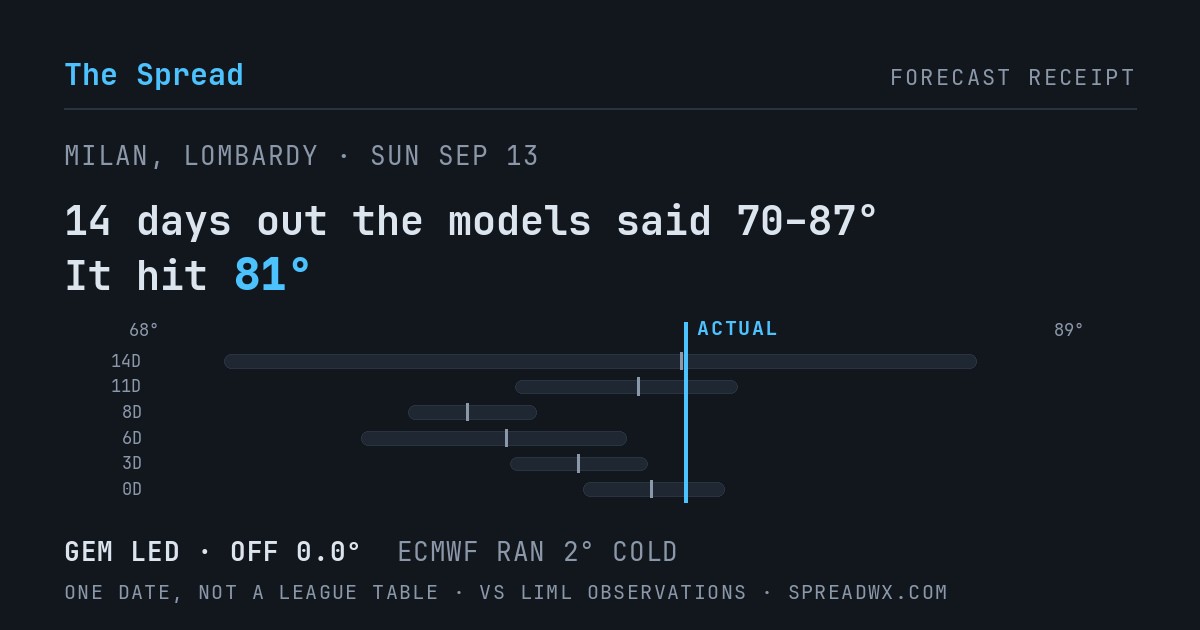 14 days out the models said 70–87; it hit 81. GEM led (off 0.0°F); ECMWF ran 2°F cold.