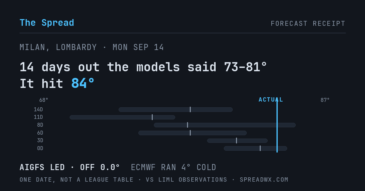 14 days out the models said 73–81; it hit 84. AIGFS led (off 0.0°F); ECMWF ran 4°F cold.