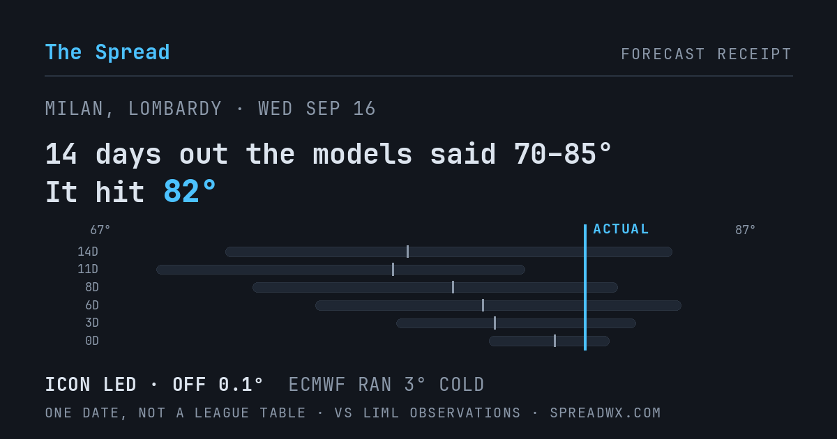 14 days out the models said 70–85; it hit 82. ICON led (off 0.1°F); ECMWF ran 3°F cold.