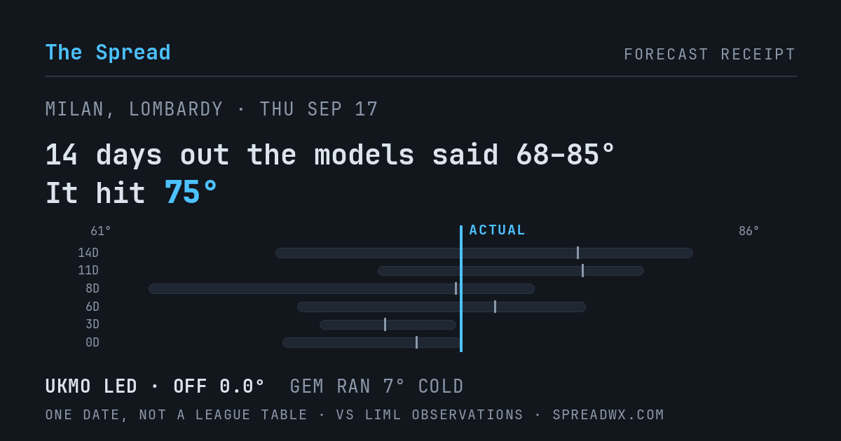 14 days out the models said 68–85; it hit 75. UKMO led (off 0.0°F); GEM ran 7°F cold.