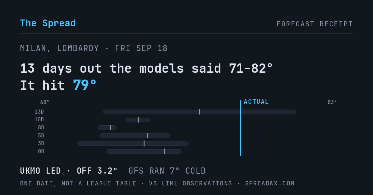 13 days out the models said 71–82; it hit 79. UKMO led (off 3.2°F); GFS ran 7°F cold.